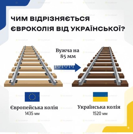 Украинская колея на 85 мм шире, чем европейская
