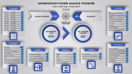 Статистика разбоев в Украине в 2025