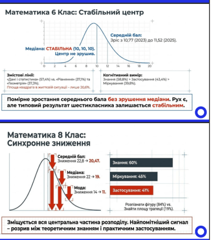 Результати моніторингового дослідження рівня знань з математики в 6-8 класах Державної служби якості освіти України