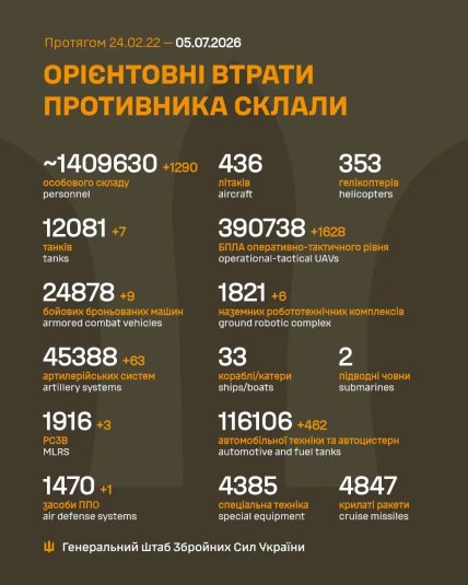 Втрати ворога на фронті