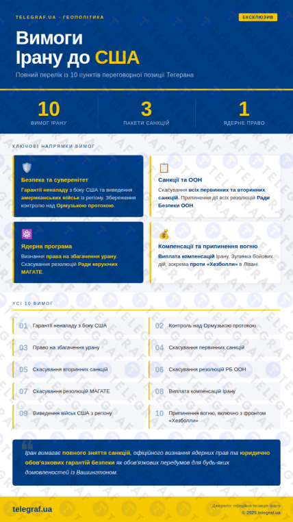 Вимоги Ірану до США