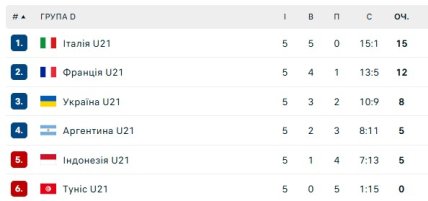 Турнирное положение команд в группе D на молодежном чемпионате мира-2025 по волейболу