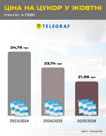 Как в Украине снижалась оптовая цена на сахар, инфографика