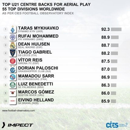 Лучшие центральные защитники мира по выигранным единоборствам в воздухе