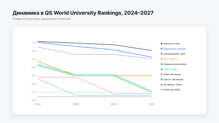 Динамика позиций в QS, 2024–2027 (публиковались в 2023–2026 гг.), пунктиром — ХНУРЭ (не представлен в 2027).