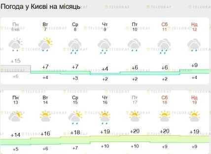 Прогноз погоди для Києва до 12 квітня 2026 року