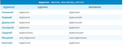 Відволож — падежи