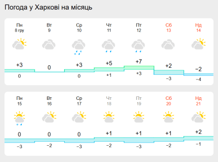 Погода у Харкові 8-21 грудня