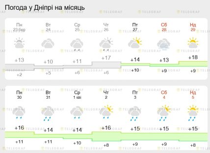 Какой будет погода в конце марта-начале апреля 2026 года в Днепре