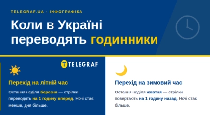 Коли переводять годинник у 2026 році. Інфографіка: "Телеграф"