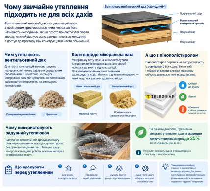 Как утеплить крышу правильно