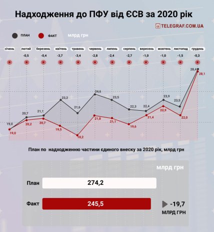 Надходження до Пенсійного фонду України від єдиного внеску, розподіленого на загальнообов'язкове державне пенсійне страхування за 2020 рік (оперативні дані)