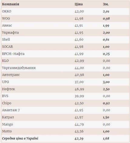 Средние цены на автогаз в Украине