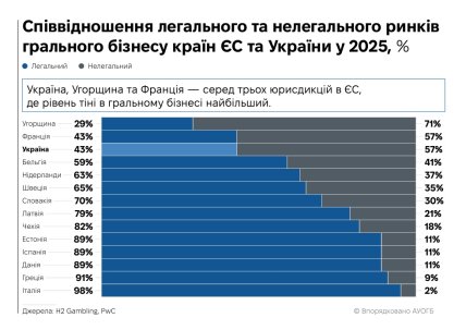 співвідношення легального та нелегального бізнесу України та ЄС. Інфографіка