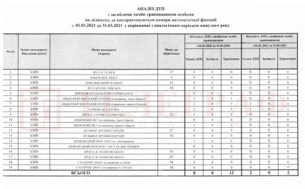 Статистика ДТП в Киеве