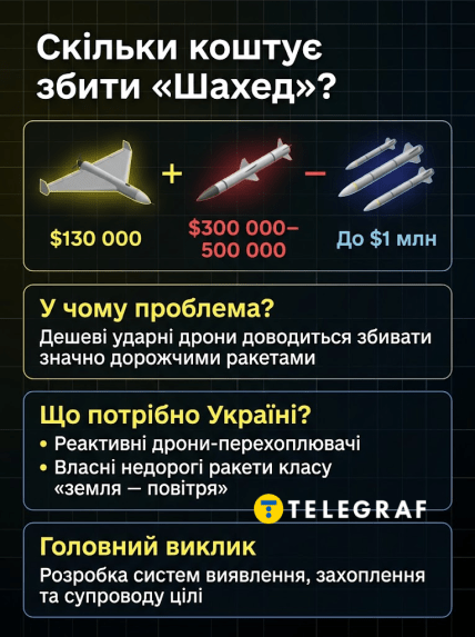 Сколько стоит сбить "Шахед"