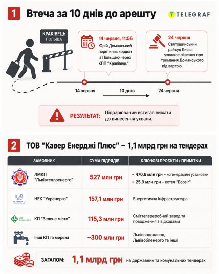 Втеча за 10 днів до арешту. Інфографіка "Телеграфу"