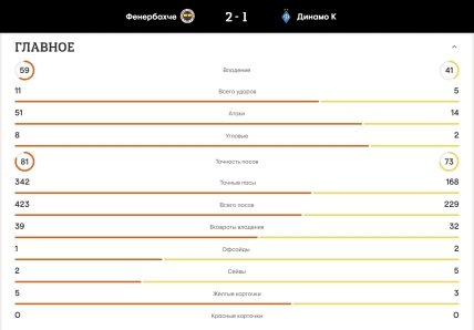 Статистика матча Фенербахче - Динамо