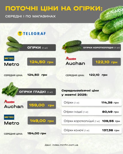Скільки коштують огірки в різних мережах супермаркетів