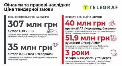 Вартість нових контрактів та санкції і штрафи