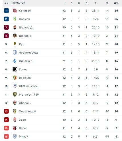 Турнирное положение команд УПЛ после 12 тура