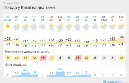 Прогноз погоды в Киеве на две недели