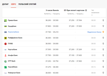 Курс валют від НБУ