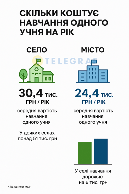 Инфографика сколько стоит обучение одного ученика в год