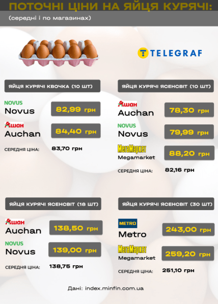 Які ціни на яйця в Україні