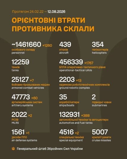 Втрати армії Росії в Україні 12 серпня 2026