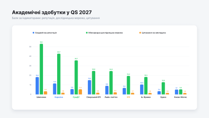 Академічні індикатори QS 2027: репутація, дослідницька мережа, цитування