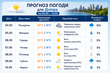 Погода в Днепре на 4-10 мая 2026