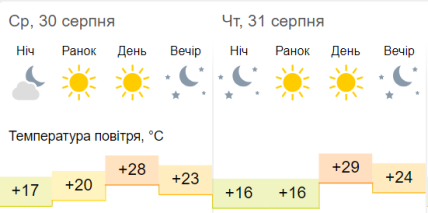 Погода у Харкові на 30-31 серпня