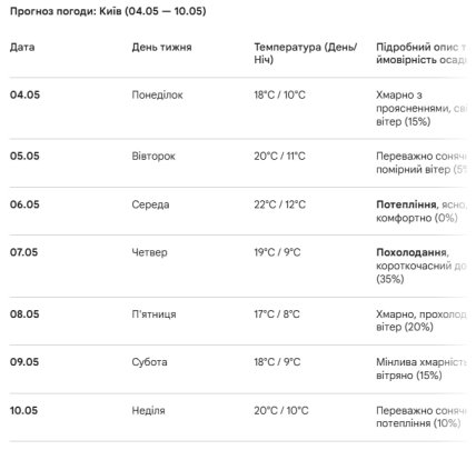 Погода в Киеве на 4-10 мая 2026