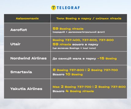 Авіакомпанії РФ, типи Boeing в парку / скільки літаків - таблиця