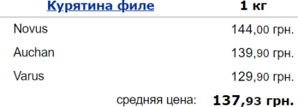 ціни, курятина, філе