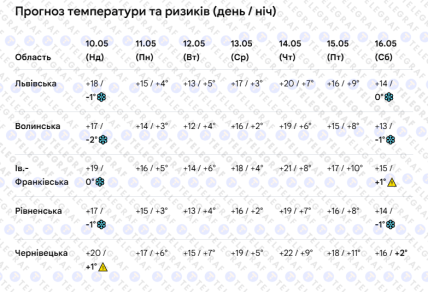 Прогноз WeatherNext 2 від Google