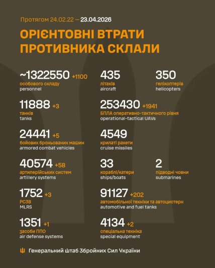 Потери армии России в Украине 23 апреля 2026