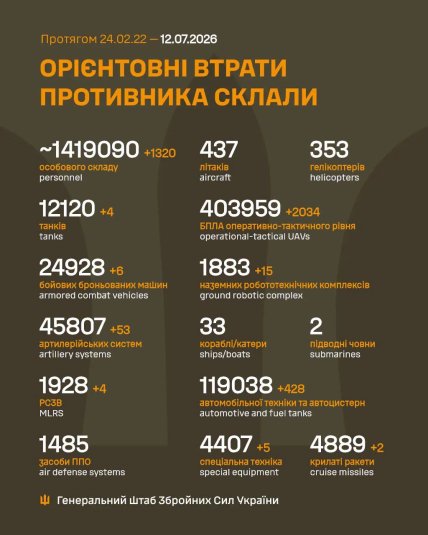 Втрати росіян на фронті