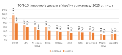 Показники імпорту дизеля в Україну за листопад 2025