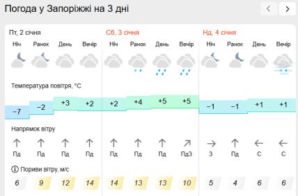 Погода в Запорожье