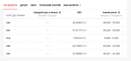 Курс валют від Мінфіну