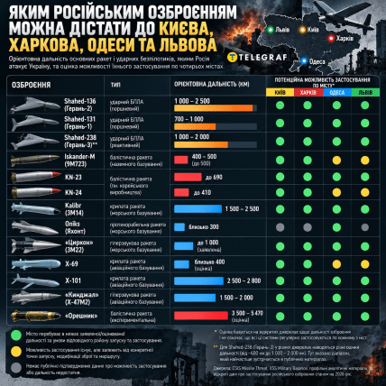 Дальність російського озброєння. Інфографіка ШІ: "Телеграф"