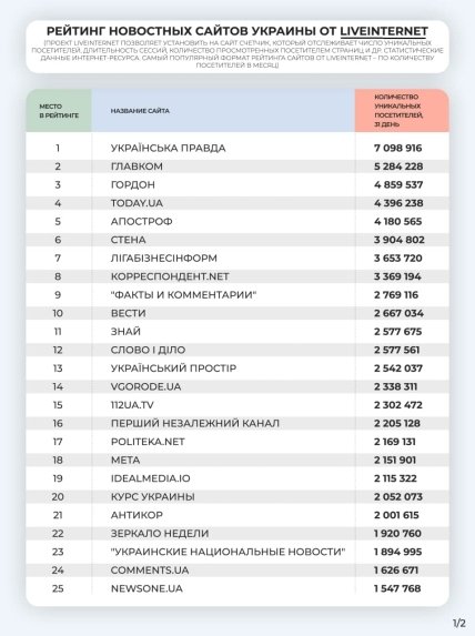 Рейтинг украинских интернет-СМИ по версии Liveinternet
