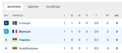 Турнирное положение команд в группе D  отбора на ЧМ-2026