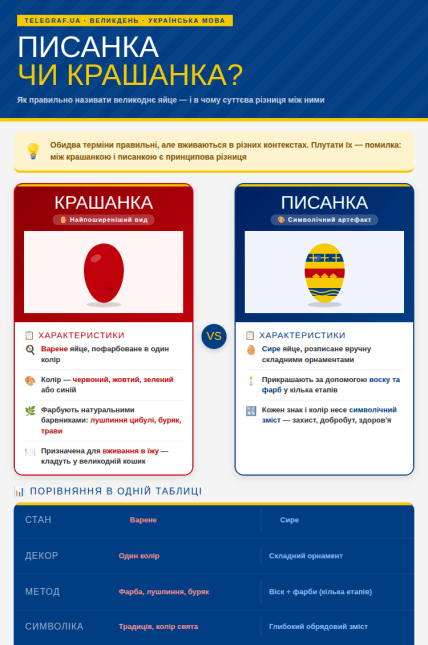 Як правильно казати українською - писанка чи крашанка