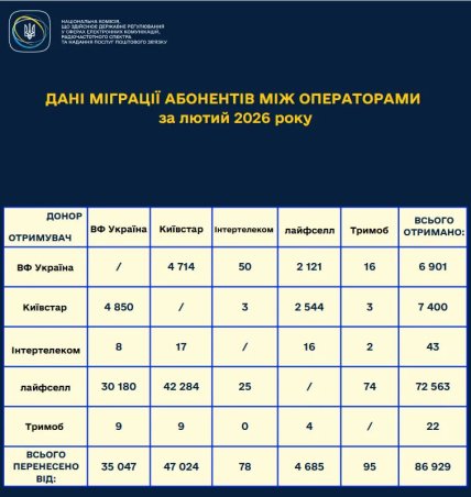 Міграція абонентів між операторами, лютий 2026 року