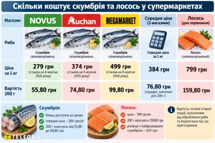 Инфографика с ценами на скумбрию и лосось в Novus, Auchan и Megamarket