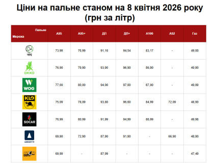 Цены на топливо 8 апреля