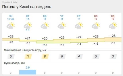 Прогноз погоди у Києві 13 - 19 червня